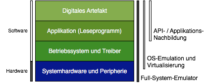 Abb. 3.1 Hard- und Softwareschichten eines typischen Rechnersystems von den Systemkomponenten bis zum digitalen Artefakt im Vergleich mit verschiedenen Ansätzen von Emulationsprogrammen
